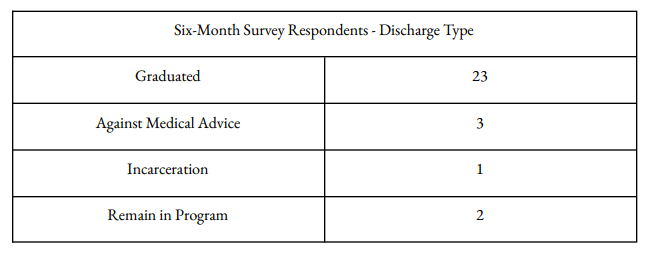 Six-Month Survey Respondents - Discharge Type - Vegas Stronger Outcomes Study