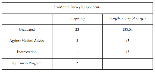 Six-Month Survey Respondents - Vegas Stronger Outcomes Study