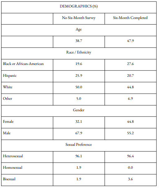 Demographics - Vegas Stronger Outcomes Report