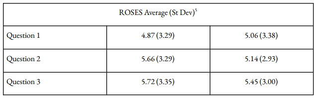 ROSES Average (St Dev) - Vegas Stronger Outcomes Report