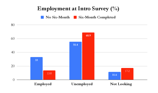 Employment at Intro Survey - Vegas Stronger Outcomes Report