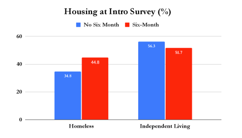 Housing at Intro Survey - Vegas Stronger Outcomes Report