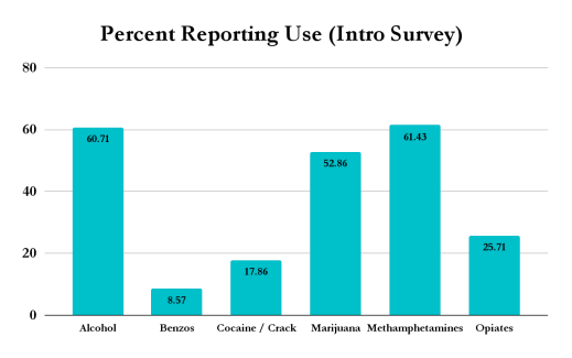 Percent Reporting Use (Intro Survey) - Vegas Stronger Outcomes Report