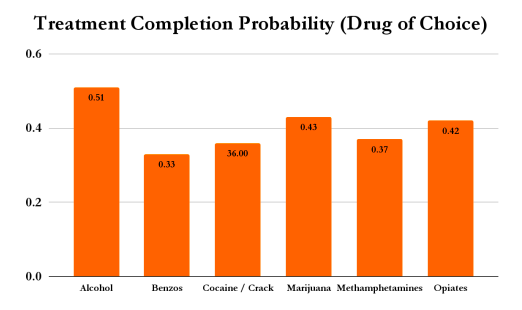 Treatment Completion Probability (Drug of Choice) - Vegas Stronger Outcomes Report