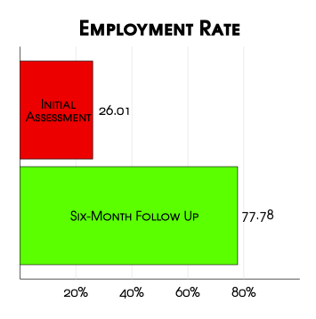 Employment Rate - Vegas Stronger Outcomes Report