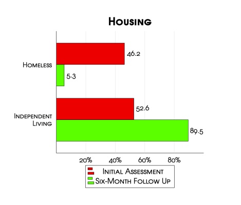 Housing - Vegas Stronger Outcomes Report