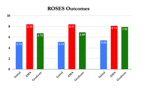 ROSES Outcomes - Vegas Stronger Outcomes Report