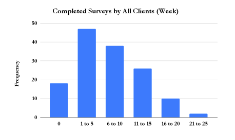Completed Surveys by All Clients (Week) - Vegas Stronger Outcomes Report