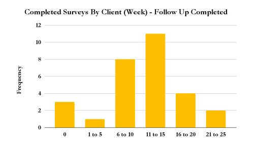 Completed Surveys by Client (Week) - Follow Up Completed - Vegas Stronger Outcomes Report