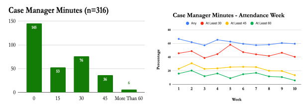 Case Manager Minutes (n=316) AND Case Manager Minutes - Attendance Week - Vegas Stronger Outcomes Report