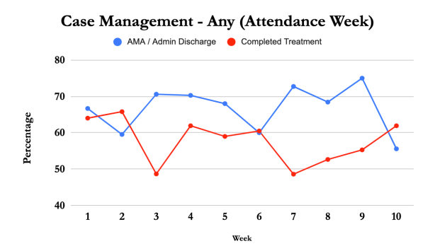 Case Management - Any (Attendance Week) - Vegas Stronger Outcomes Report