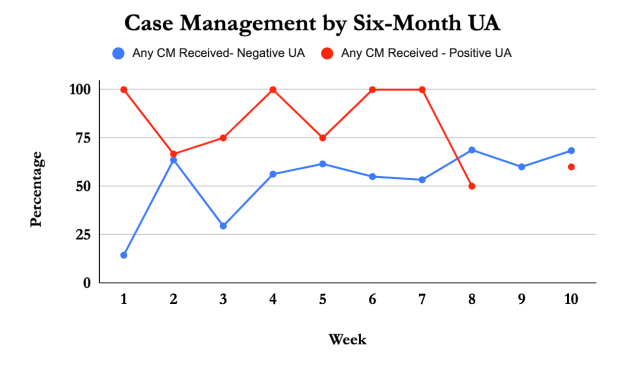 Case Management by Six-Month UA - Vegas Stronger Outcomes Report