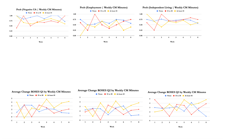 Vegas Stronger Outcomes Report - Probability and Average Change Graphs
