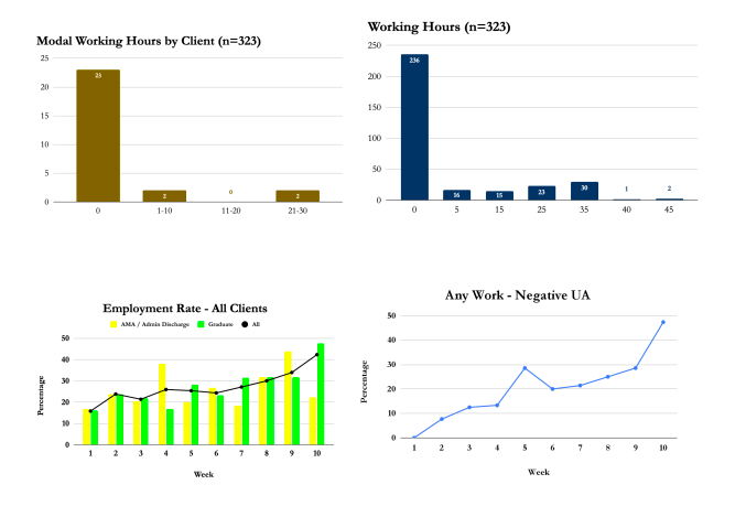 Model Working Hours by Client (n=323) AND Working Hours AND Employment Rate AND Any Work - Negative UA - Vegas Stronger Outcomes Report