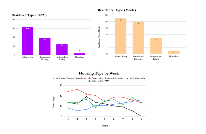 Residence Type (n=323) AND Residence Type (Mode) AND Housing Type by Week - Vegas Stronger Outcomes Report
