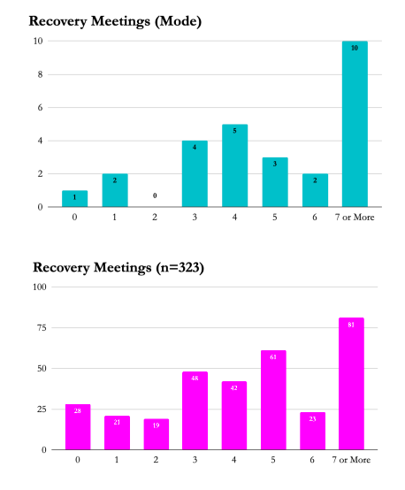 Recovery Meetings (Mode) AND Recovery Meetings (n=323) - Vegas Stronger Outcomes Report