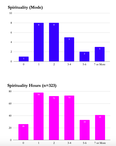 Spirituality (Mode) AND Spirituality Hours (n=323) - Vegas Stronger Outcomes Report