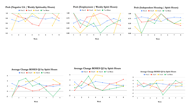 Probabilities and Average Graphs - Vegas Stronger Outcomes Report