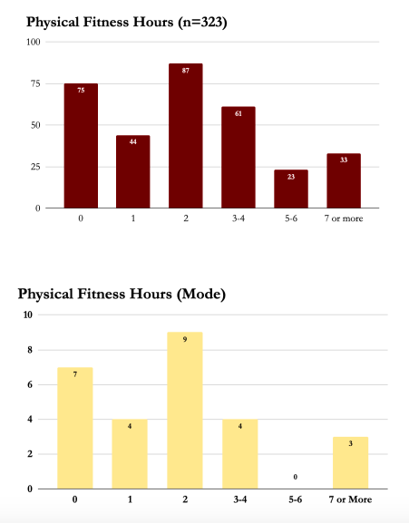 Physical Fitness Hours (n=323) AND Physical Fitness Hours (Mode) - Vegas Stronger Outcomes Report