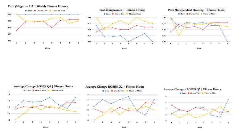 Probabilities and Changes Graphs for Fitness - Vegas Stronger Outcomes Report