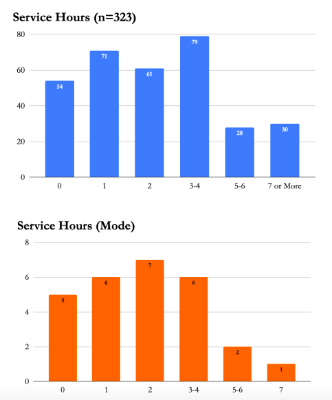 Service Hours (n=323) AND Service Hours (Mode) - Vegas Stronger Outcomes Report