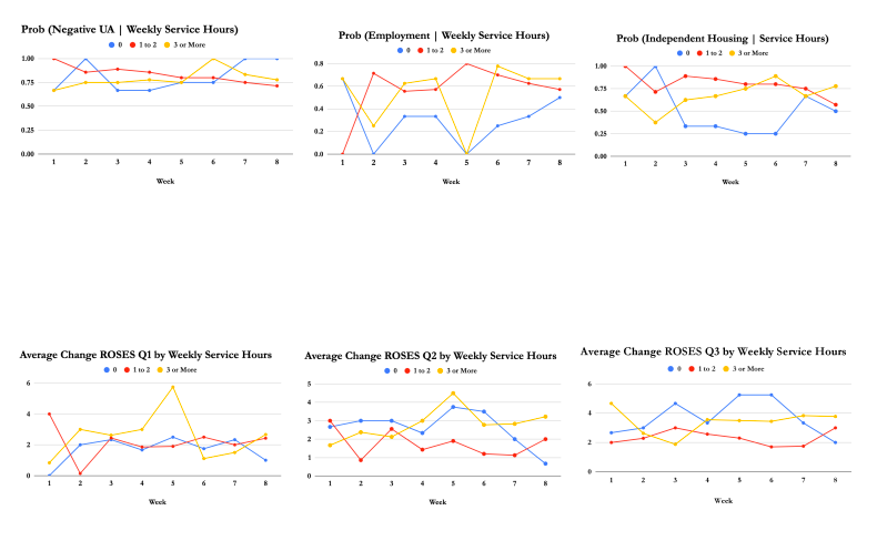 Probabilities and Average Graphs for Service - Vegas Stronger Outcomes Report